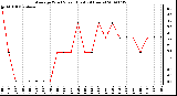 Milwaukee Weather Average Wind Speed (Last 24 Hours)