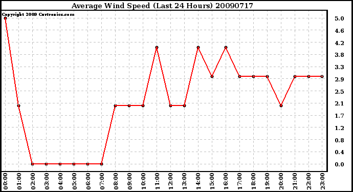 Milwaukee Weather Average Wind Speed (Last 24 Hours)