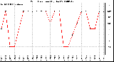 Milwaukee Weather Wind Direction (By Day)