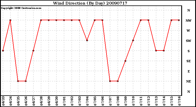 Milwaukee Weather Wind Direction (By Day)