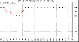 Milwaukee Weather Wind Direction (Last 24 Hours)