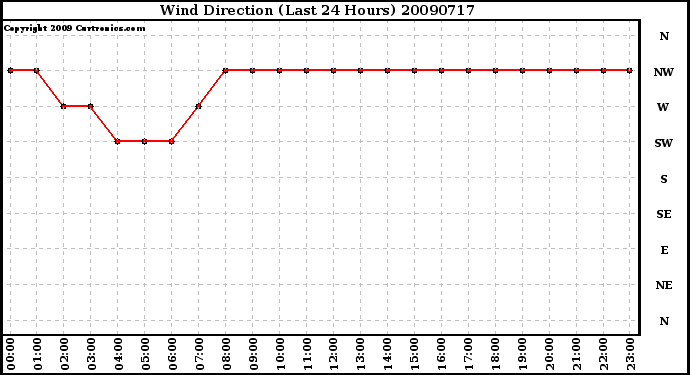 Milwaukee Weather Wind Direction (Last 24 Hours)