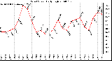 Milwaukee Weather Wind Speed Daily High