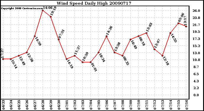 Milwaukee Weather Wind Speed Daily High