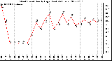 Milwaukee Weather Wind Speed Hourly High (Last 24 Hours)