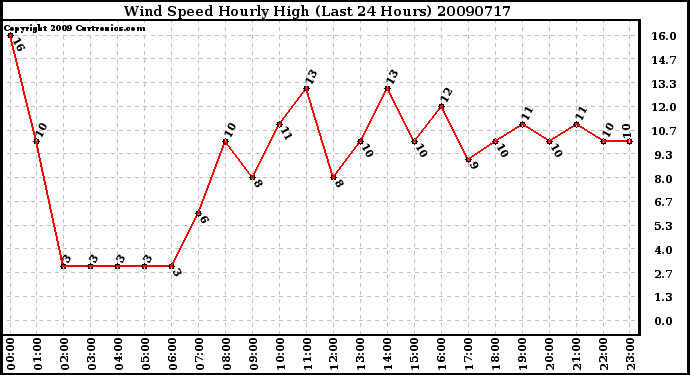 Milwaukee Weather Wind Speed Hourly High (Last 24 Hours)