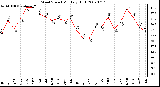 Milwaukee Weather Wind Speed Monthly High