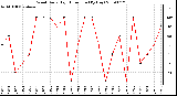 Milwaukee Weather Wind Daily High Direction (By Day)