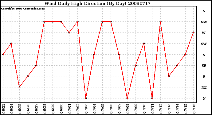 Milwaukee Weather Wind Daily High Direction (By Day)