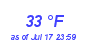 Milwaukee Weather Dewpoint High Low Month