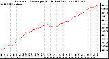 Milwaukee Weather Barometric Pressure per Minute (Last 24 Hours)