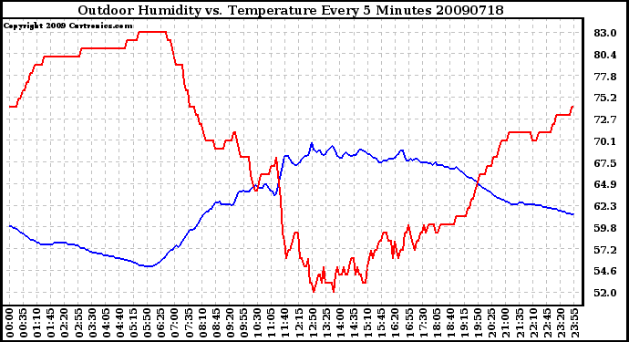 Milwaukee Weather Outdoor Humidity vs. Temperature Every 5 Minutes