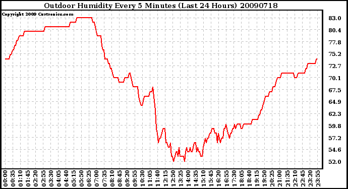 Milwaukee Weather Outdoor Humidity Every 5 Minutes (Last 24 Hours)