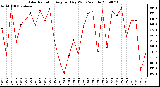 Milwaukee Weather Solar Radiation Avg per Day W/m2/minute