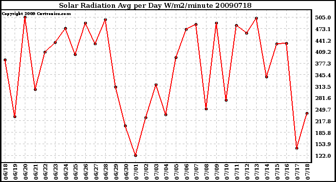 Milwaukee Weather Solar Radiation Avg per Day W/m2/minute