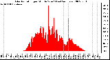 Milwaukee Weather Solar Radiation per Minute W/m2 (Last 24 Hours)