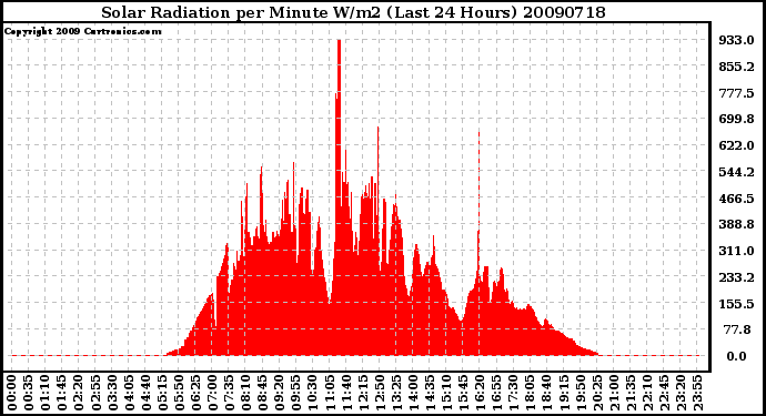 Milwaukee Weather Solar Radiation per Minute W/m2 (Last 24 Hours)