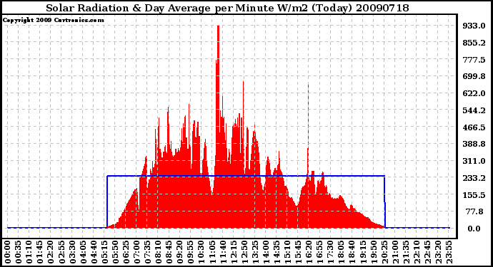 Milwaukee Weather Solar Radiation & Day Average per Minute W/m2 (Today)