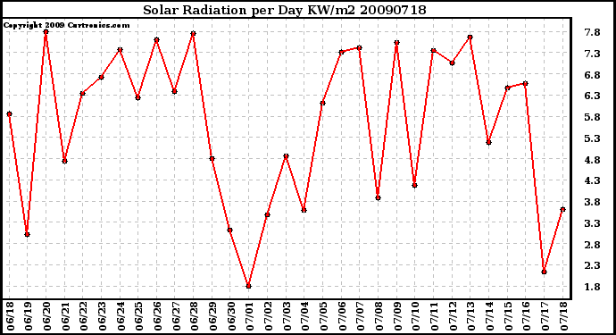 Milwaukee Weather Solar Radiation per Day KW/m2