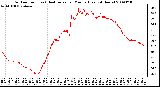 Milwaukee Weather Outdoor Temp (vs) Heat Index per Minute (Last 24 Hours)