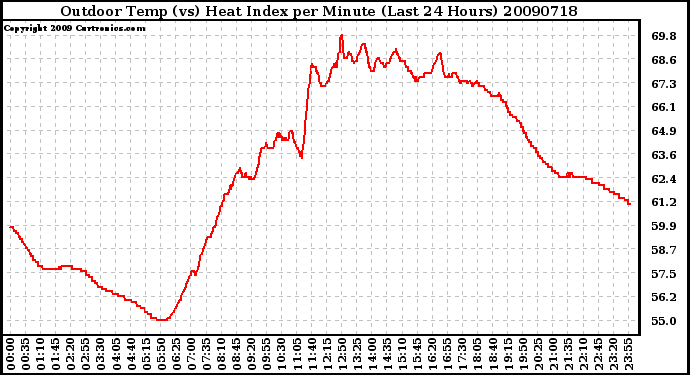 Milwaukee Weather Outdoor Temp (vs) Heat Index per Minute (Last 24 Hours)