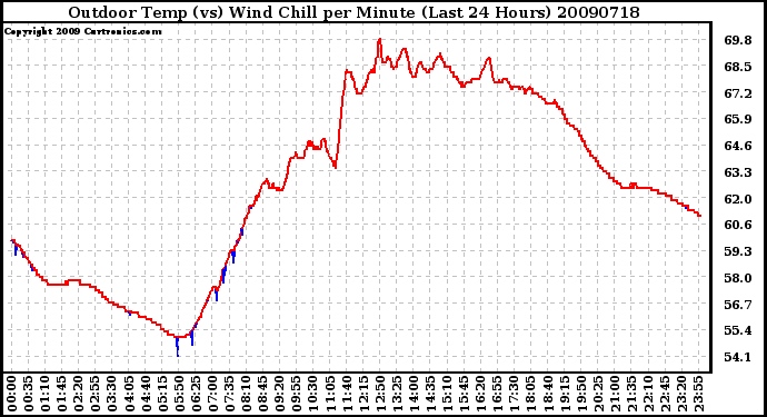 Milwaukee Weather Outdoor Temp (vs) Wind Chill per Minute (Last 24 Hours)