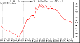 Milwaukee Weather Outdoor Temperature per Minute (Last 24 Hours)