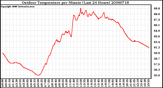 Milwaukee Weather Outdoor Temperature per Minute (Last 24 Hours)