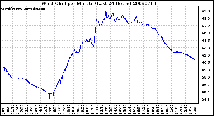 Milwaukee Weather Wind Chill per Minute (Last 24 Hours)