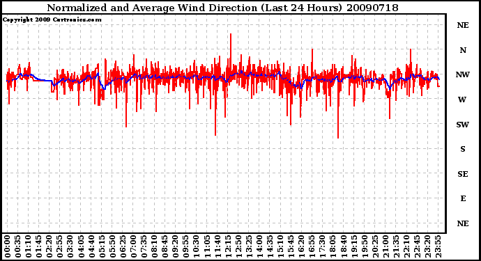 Milwaukee Weather Normalized and Average Wind Direction (Last 24 Hours)