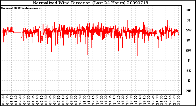 Milwaukee Weather Normalized Wind Direction (Last 24 Hours)