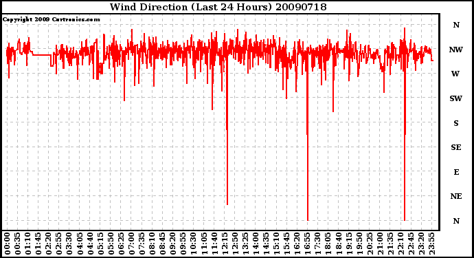 Milwaukee Weather Wind Direction (Last 24 Hours)