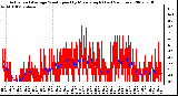 Milwaukee Weather Actual and Average Wind Speed by Minute mph (Last 24 Hours)