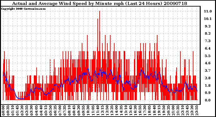 Milwaukee Weather Actual and Average Wind Speed by Minute mph (Last 24 Hours)