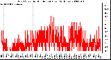 Milwaukee Weather Wind Speed by Minute mph (Last 24 Hours)