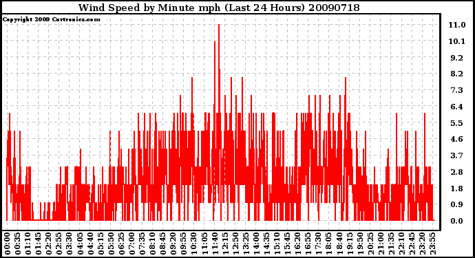 Milwaukee Weather Wind Speed by Minute mph (Last 24 Hours)