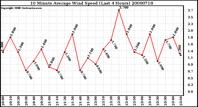 Milwaukee Weather 10 Minute Average Wind Speed (Last 4 Hours)