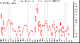 Milwaukee Weather Wind Speed by Minute mph (Last 1 Hour)