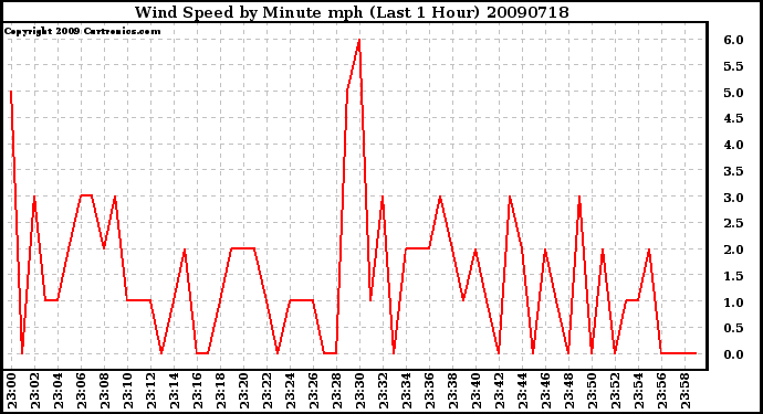 Milwaukee Weather Wind Speed by Minute mph (Last 1 Hour)