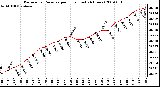 Milwaukee Weather Barometric Pressure per Hour (Last 24 Hours)