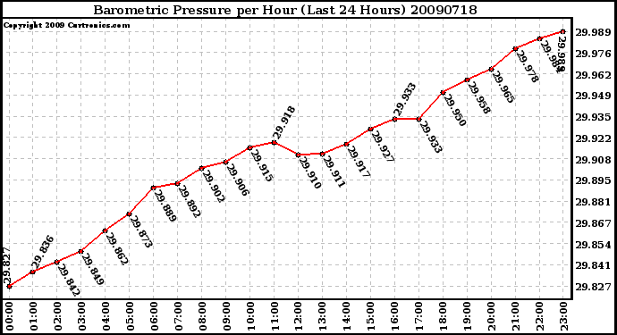 Milwaukee Weather Barometric Pressure per Hour (Last 24 Hours)