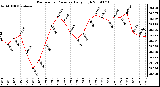 Milwaukee Weather Barometric Pressure Daily High