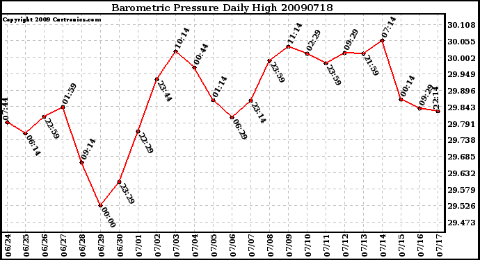 Milwaukee Weather Barometric Pressure Daily High