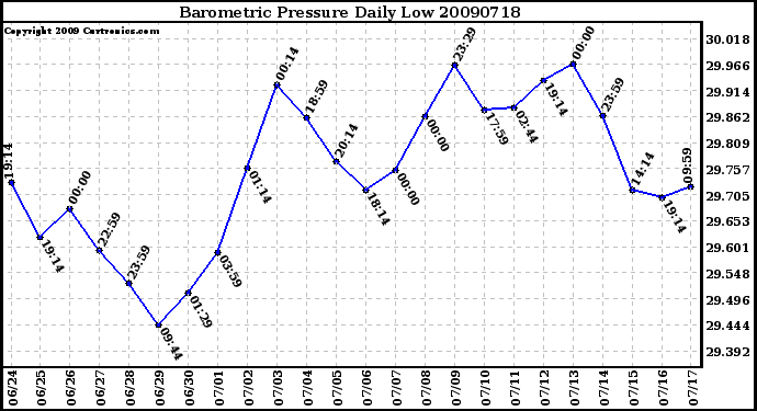 Milwaukee Weather Barometric Pressure Daily Low