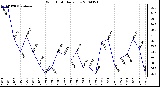 Milwaukee Weather Wind Chill Daily Low