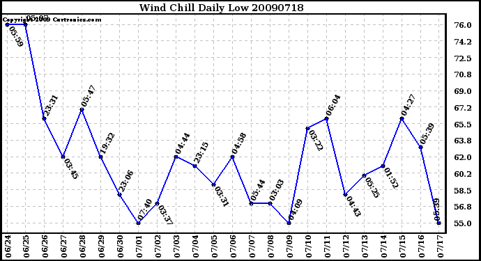 Milwaukee Weather Wind Chill Daily Low