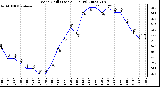 Milwaukee Weather Wind Chill (Last 24 Hours)