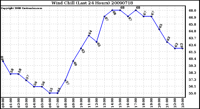 Milwaukee Weather Wind Chill (Last 24 Hours)