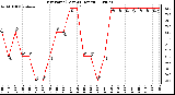 Milwaukee Weather Dew Point (Last 24 Hours)