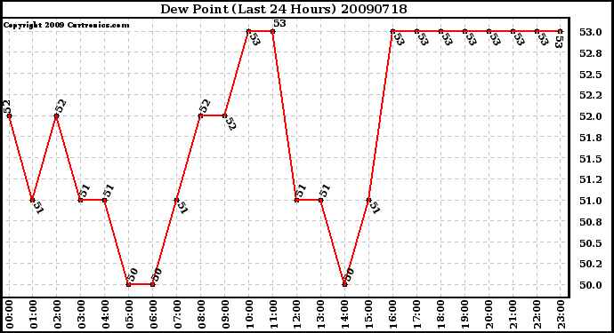 Milwaukee Weather Dew Point (Last 24 Hours)